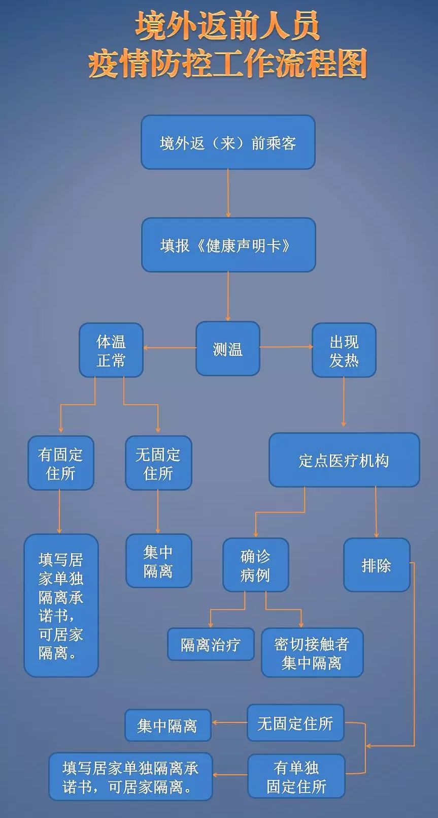 境外返前人员疫情防控工作流程图来源:前郭发布按中组部通知要求,此次