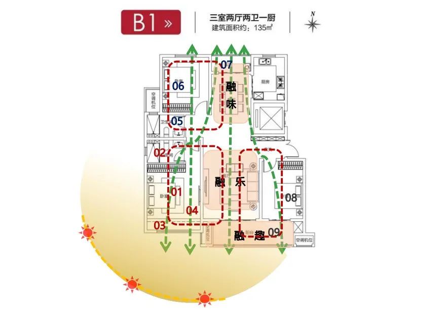 设计从阳光,通风和运动三个角度优化户型,实现阳光无界,在南北双向