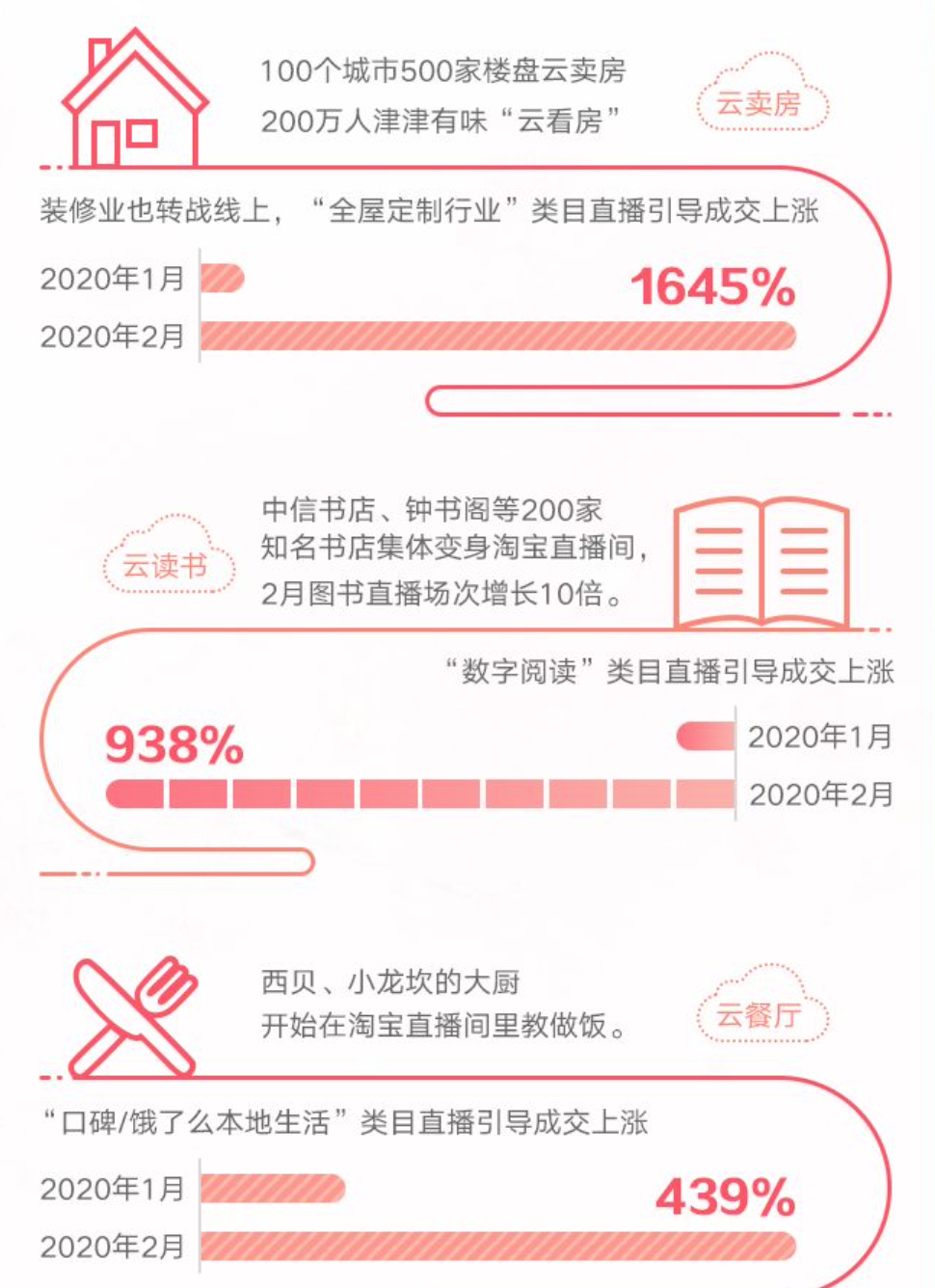 最前線淘寶2月新開直播商家數環比增長719品類多了時效能保證嗎