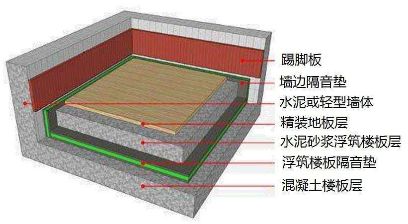 什么是浮筑楼板隔声系统?