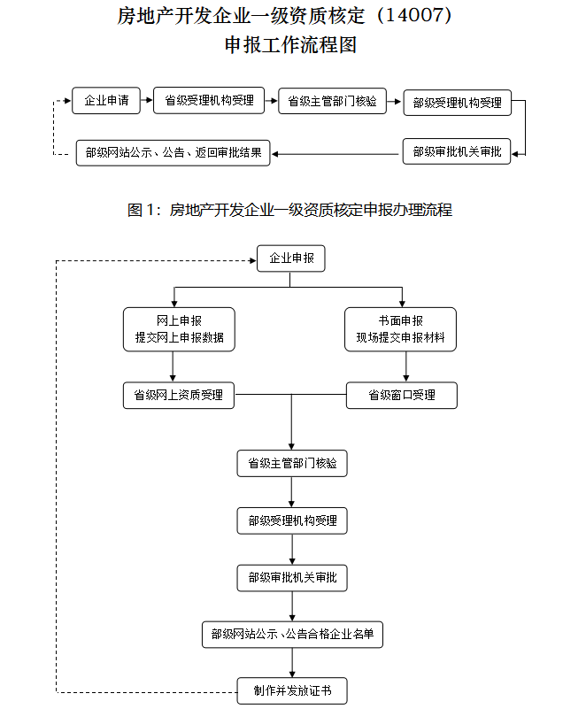 房地產開發企業一級資質核定資質延續