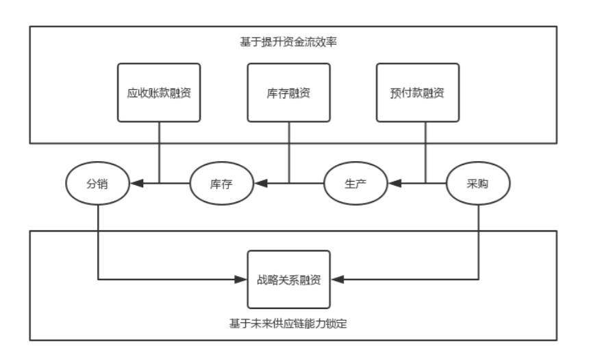 区块链在供应链金融中的运用