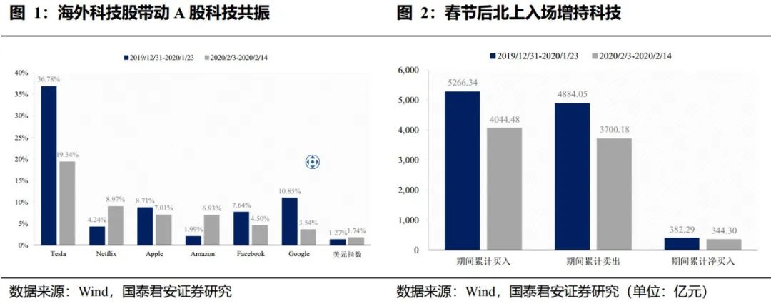 海外疫情催化風格切換,上行趨勢延續