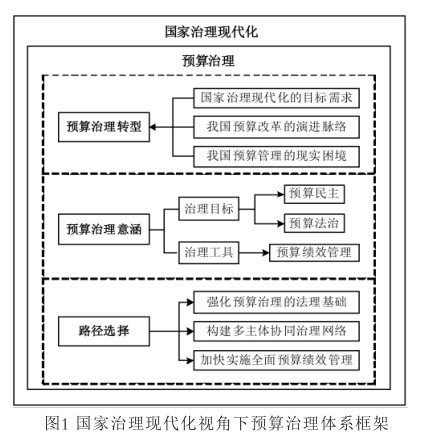 国家治理体系与治理能力现代化背景下 预算管理改革脉络和预算管理