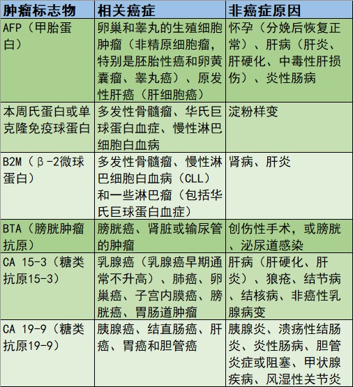 體檢單上形形色色的腫瘤標誌物你知多少?