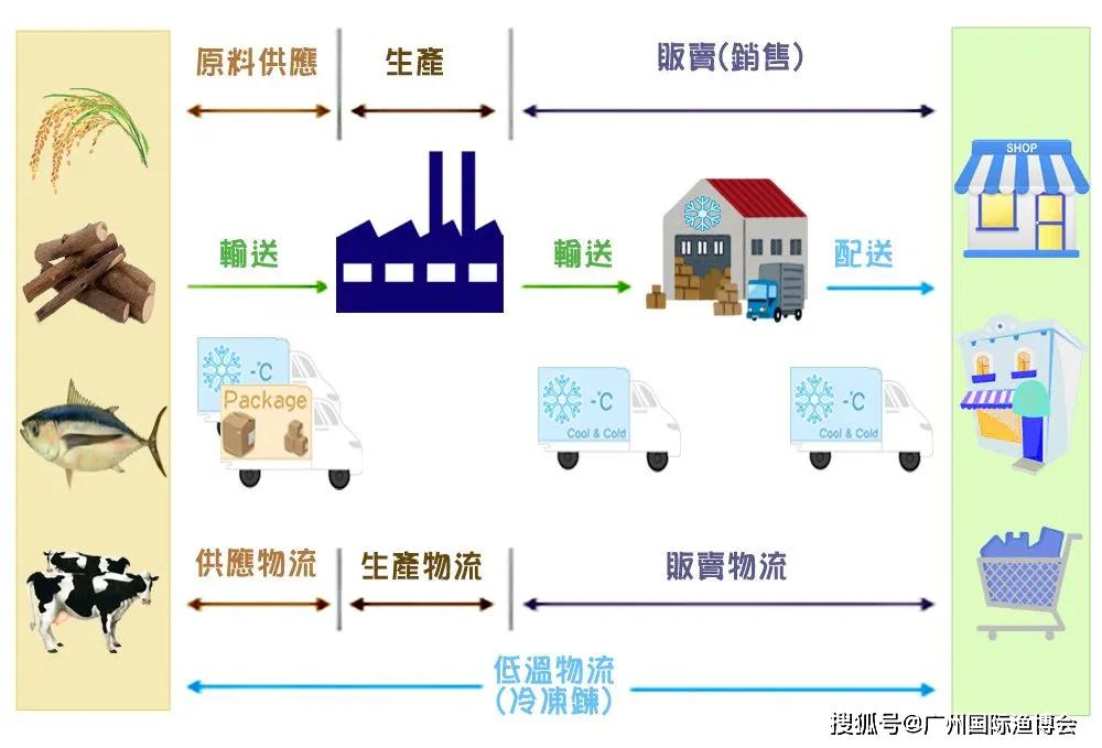 冷链物流是什么来了解一下