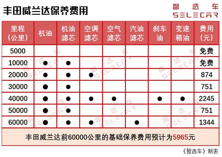 月开销低至1412元,丰田威兰达燃油和双擎版购车,养车差多少?