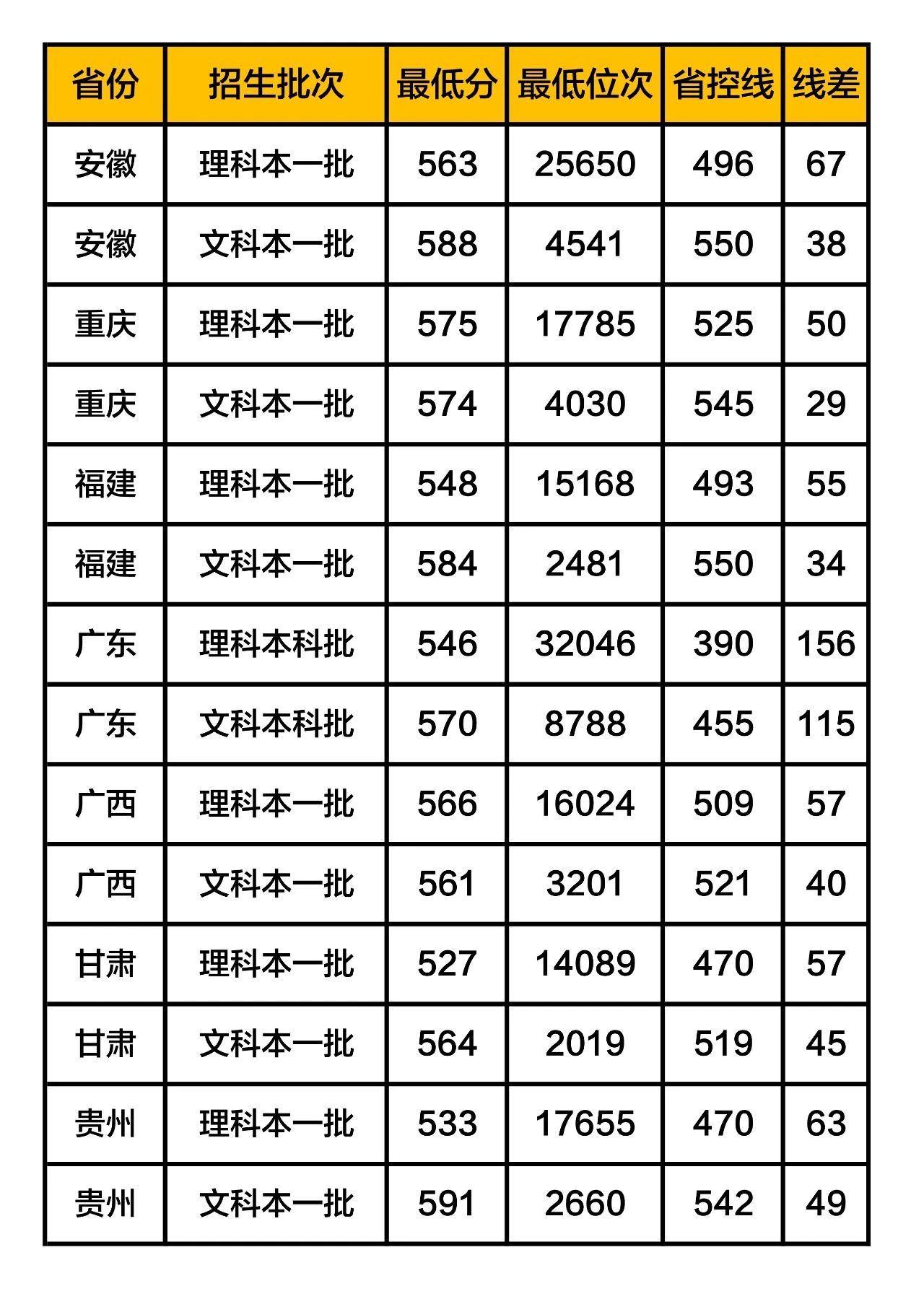 北京體育大學錄取分數線2019在各省市錄取數據