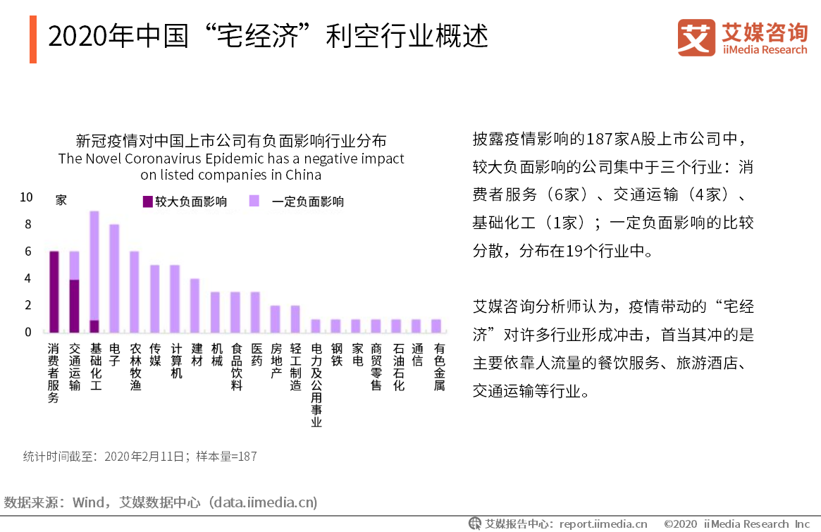 疫情下2020年中国宅经济利空行业分析交通运输影视行业