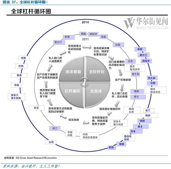 资产配置030405美国杠杆周期处于去杠杆化阶段降息有利于降低杠杆率