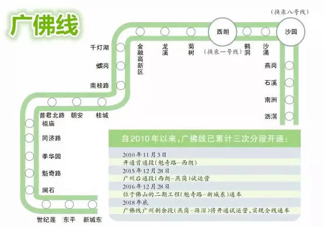 目前,广佛线开通运营已经8年,全线 25个站点已经全部开通,总里程38.