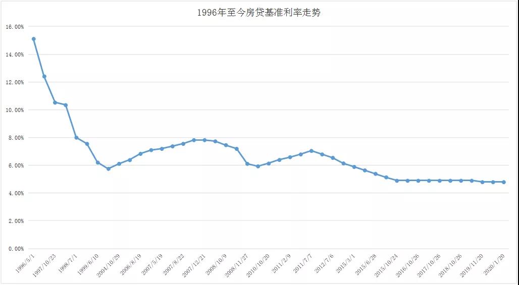 2019年11月20日,央行公佈,改革後,lpr利率第四次報價,1年期,5年期lpr