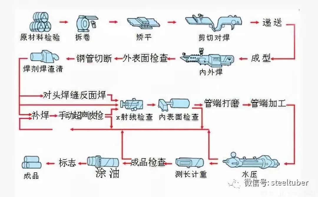 焊接钢管施工工艺图片