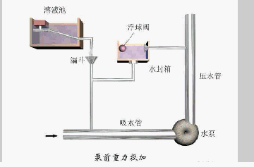 32种污水处理工艺及设备工作流程动态图希望对大家有所帮助