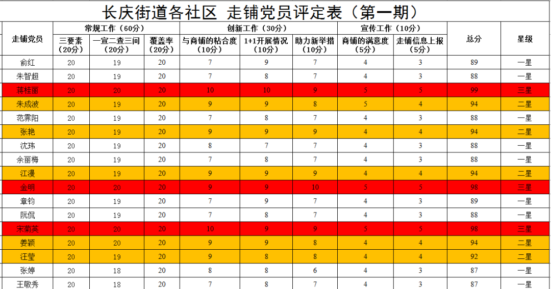 王马社区三星走铺党员蒋桂丽王马社区三星走铺党员金明吴牙社区三星走