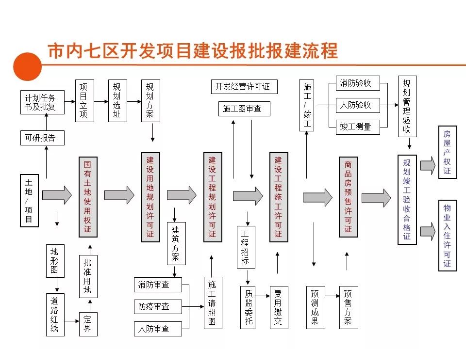 房地產開發報建全流程總結,清楚了!