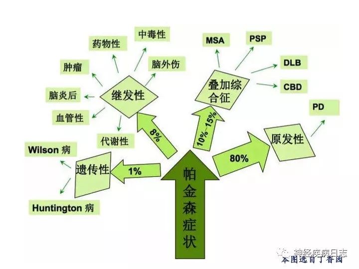 继发性帕金森综合征