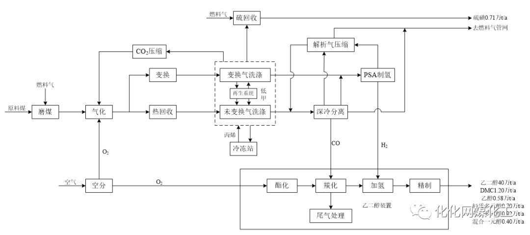 乙二醇工艺流程图图片