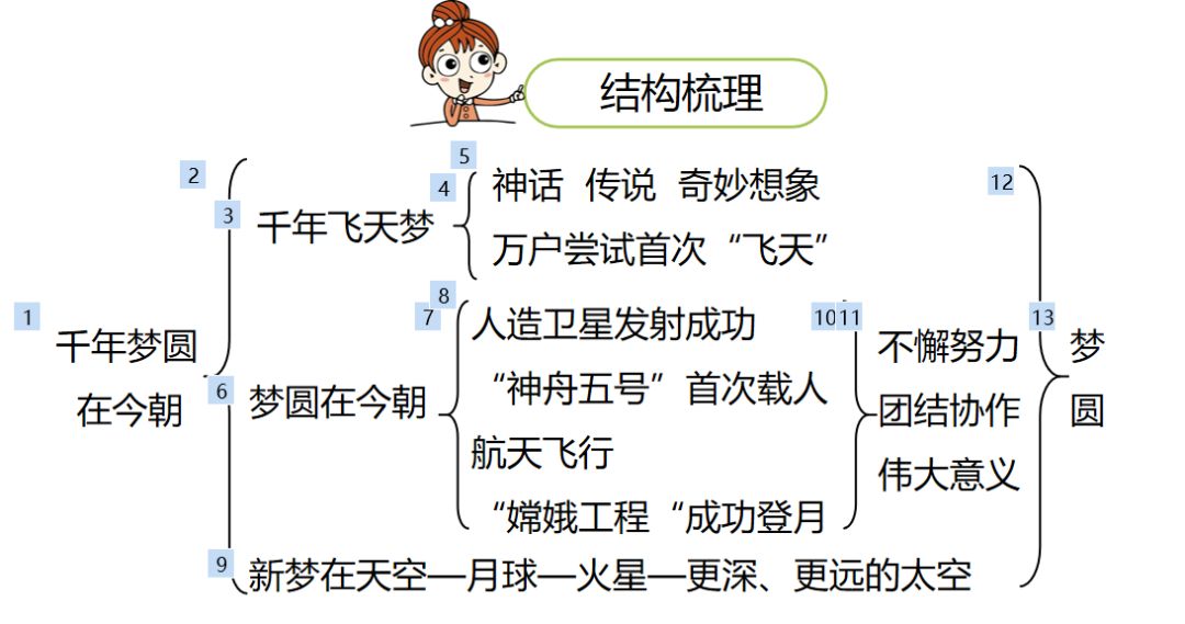 课文结构:课文叙述了中华民族几千年来为实现飞离地球,遨游太空的美好