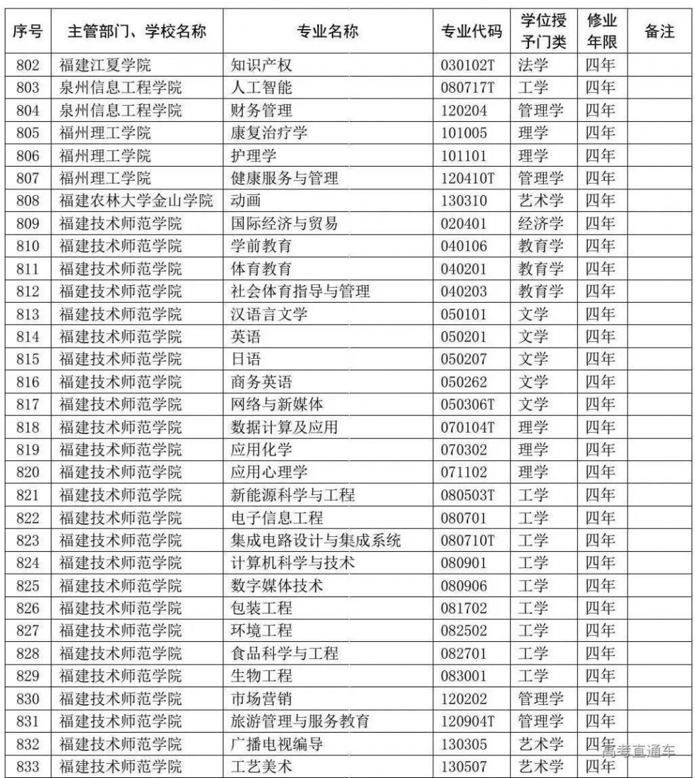 福建高校新增76個本科專業撤銷9個