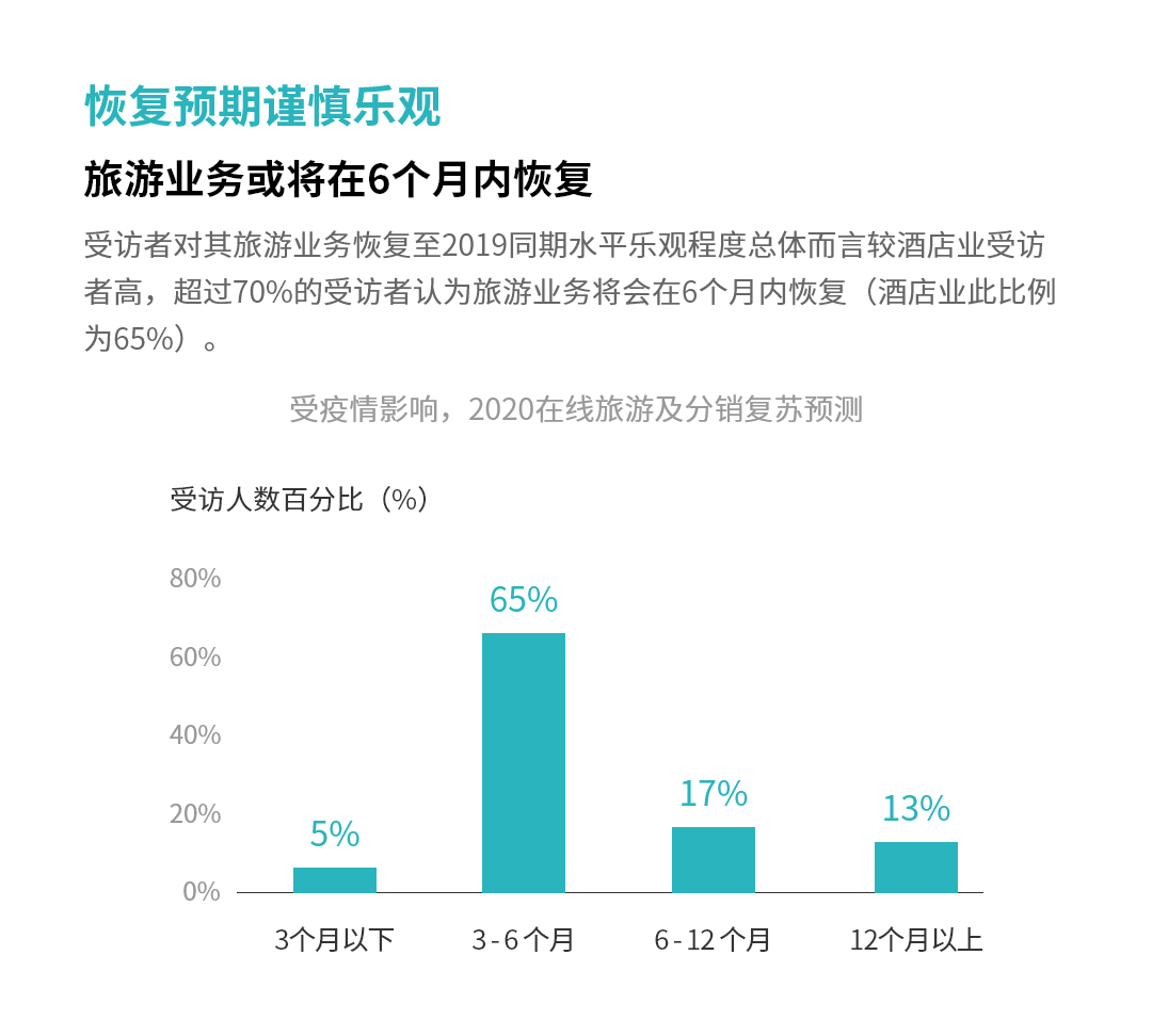 一图读懂2020疫情对旅游业的影响