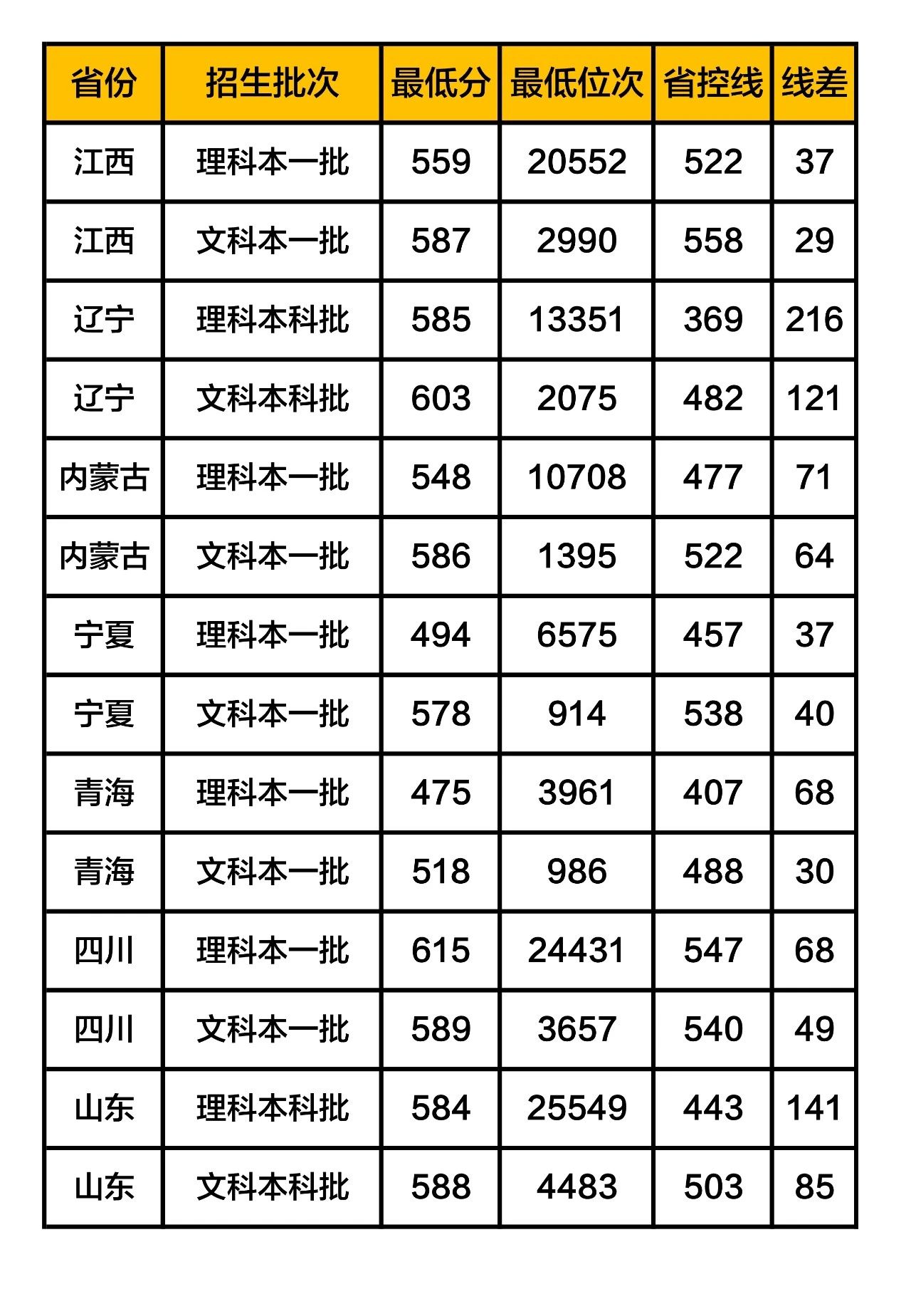 北京體育大學錄取分數線2019在各省市錄取數據