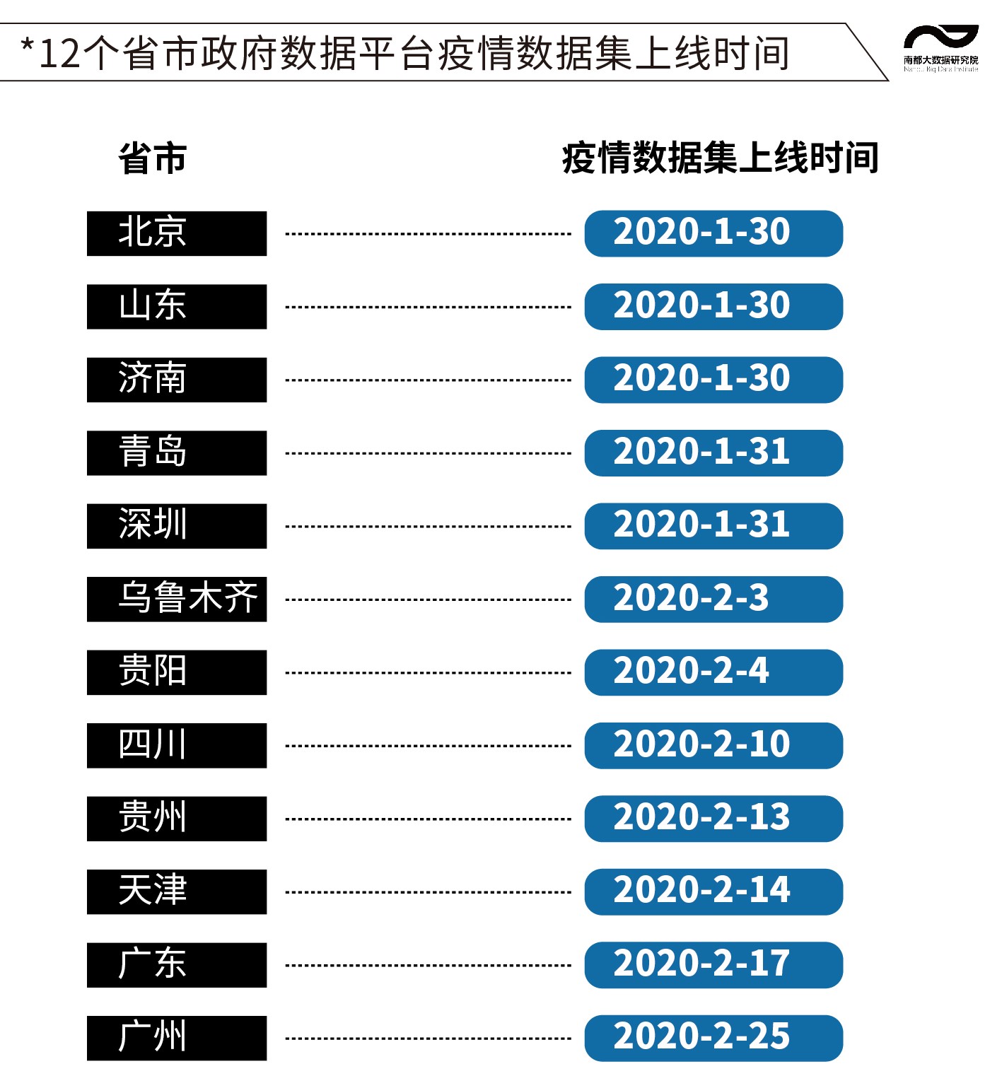 全國12省市開放疫情數據集青島深圳平臺數據可利用質效更高