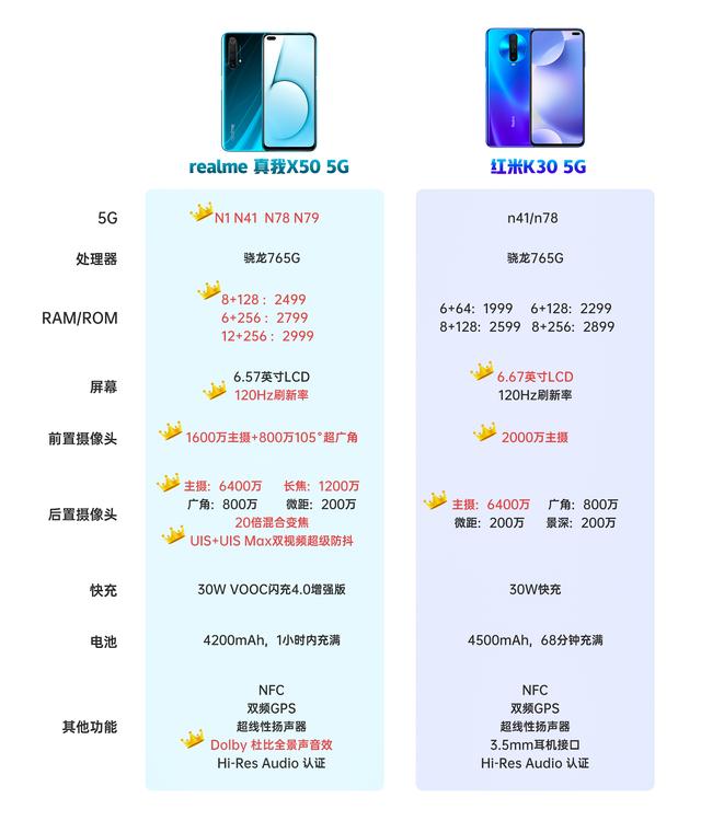 2k预算也能上5g手机红米k30入选realme真我x505g弯道超车