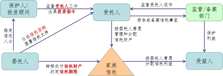 "监察人"和"投资顾问"等角色,家族信托的基本框架结构如下 委