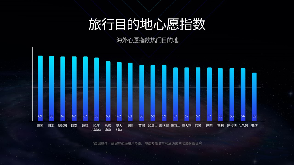 携程启动“旅游复兴V计划”  投入10亿元复苏基金振兴疫后旅游经济-最极客