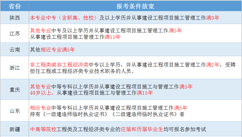 2020年二级建造师报考条件报名时间准备材料一篇文章搞定二建报考