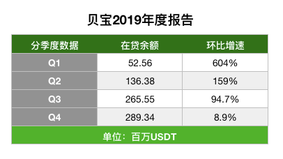 贝宝年报解读是谁贷走了43亿美元