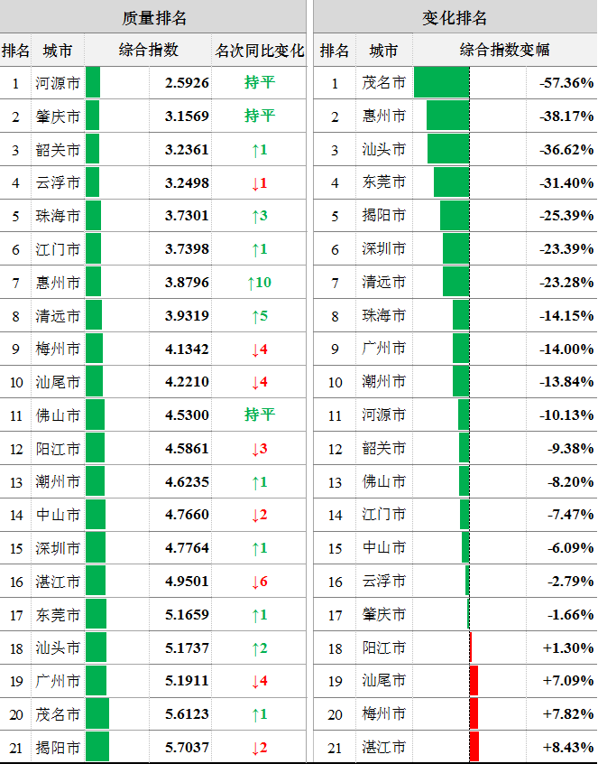 1月份全省水环境质量成绩单发布河源排名.