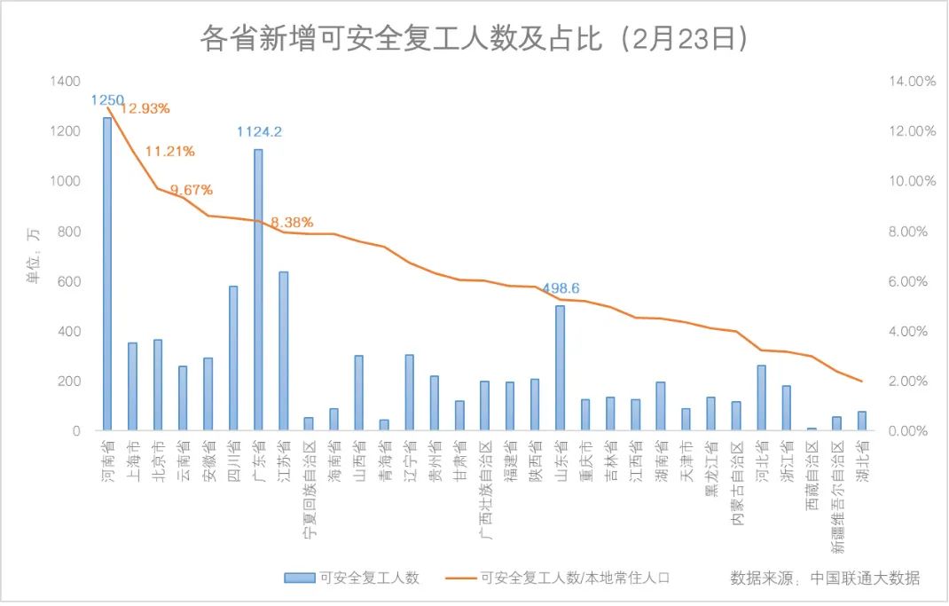 疫情下的中国经济中国联通大数据解读全国复工复产报告