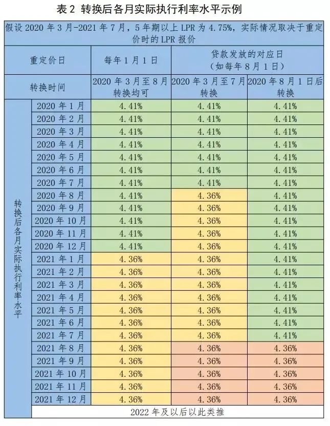 若小王在2020年8月1日後轉換,則這筆房貸的執行利率在2021年7月31日之