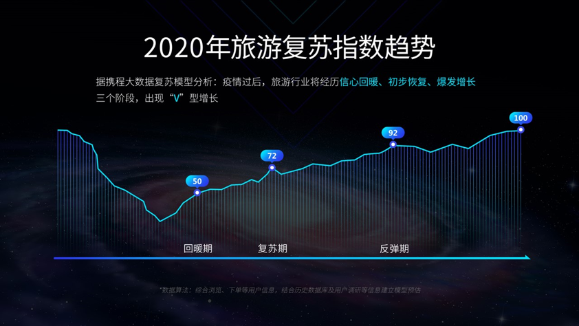 携程启动“旅游复兴V计划”  投入10亿元复苏基金振兴疫后旅游经济-最极客