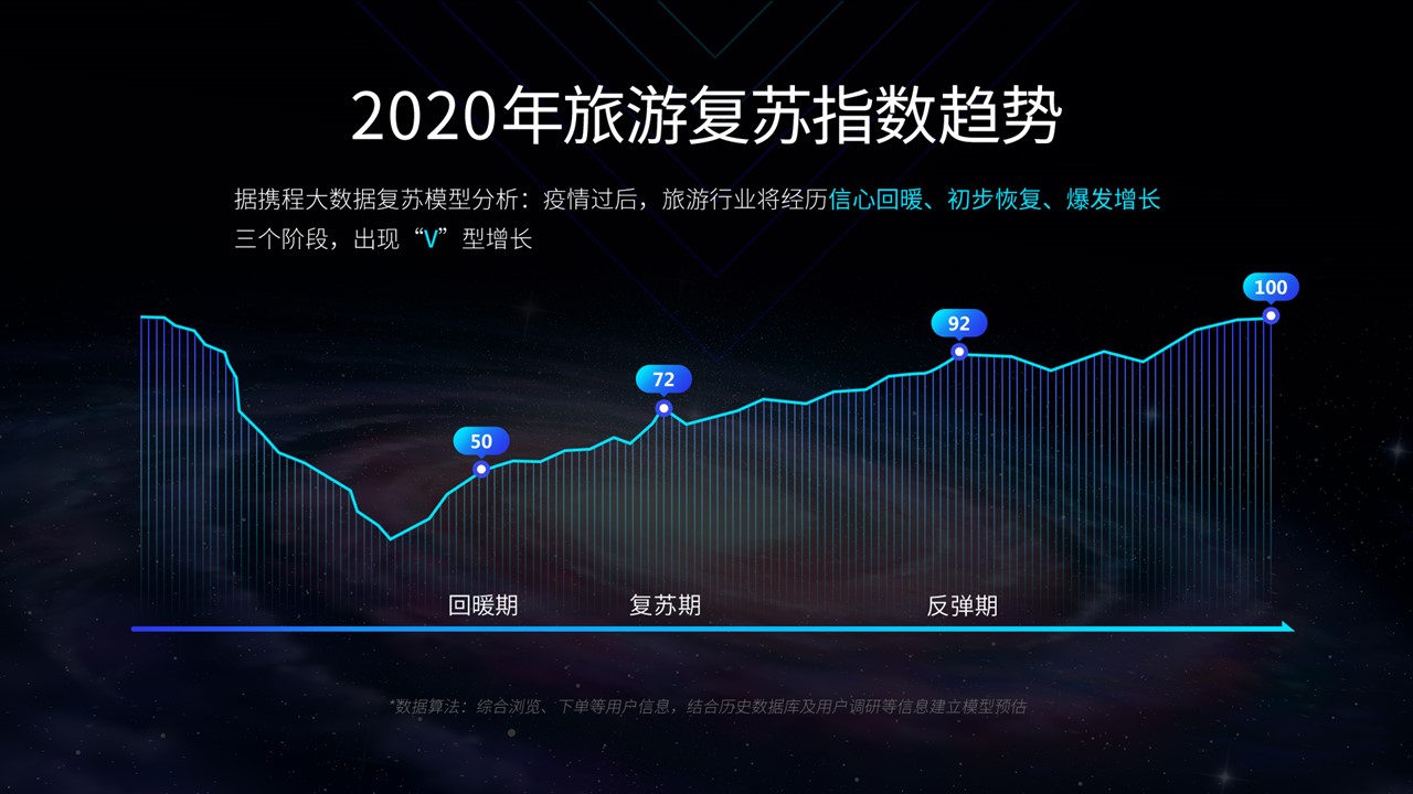 《携亲子、逛周边、逐海浪……携程发布《2020目的地旅游复苏指数》》