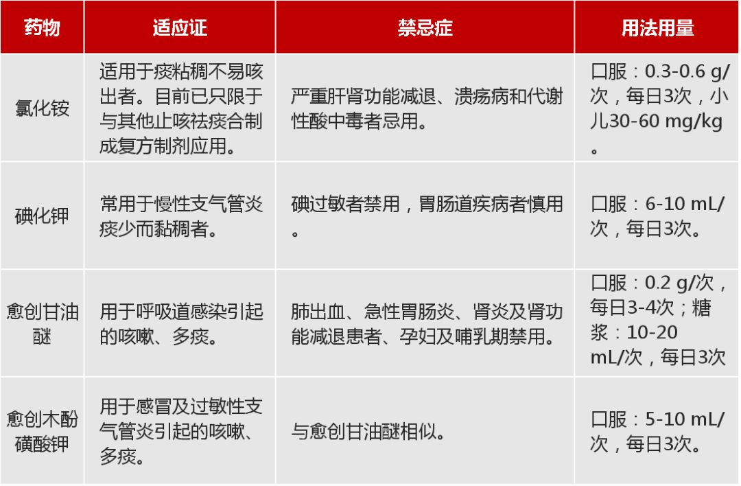 使痰液稀释易于咳出,如氯化铵,碘化钾,愈创甘油醚等