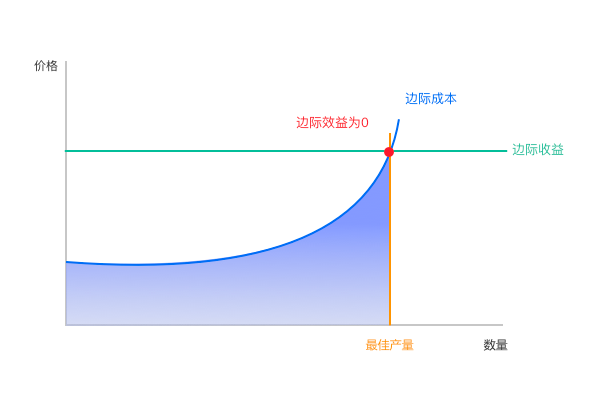 边际收益是指增加一单位产品的销售所增加的收益,即最后一单位产品的