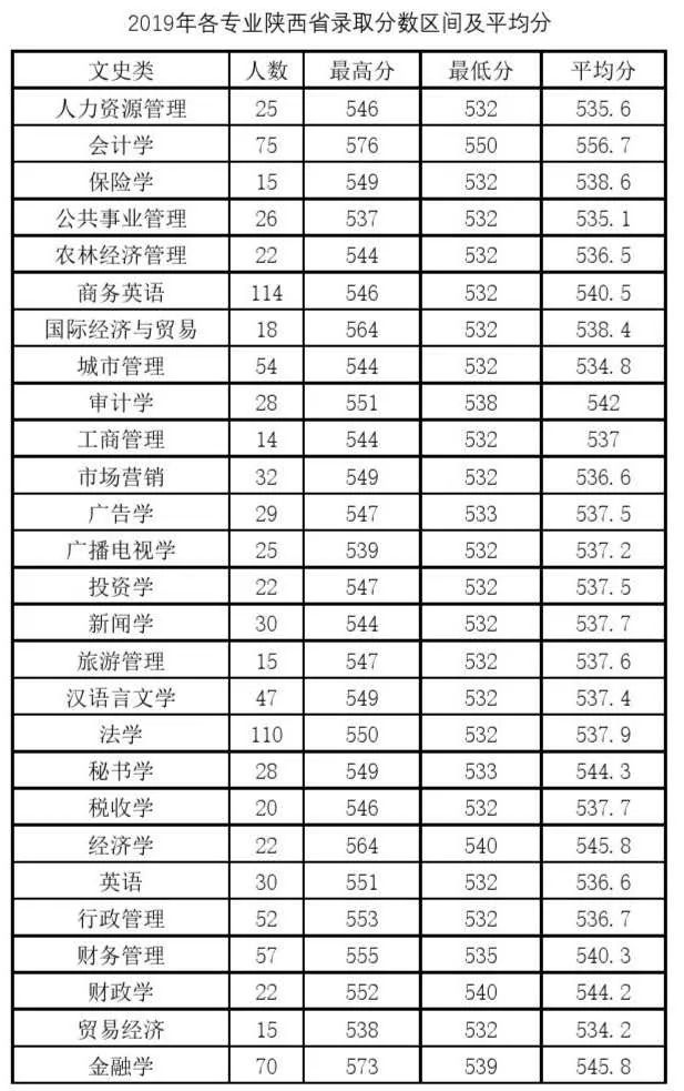 西安財經大學2019年分專業錄取分析