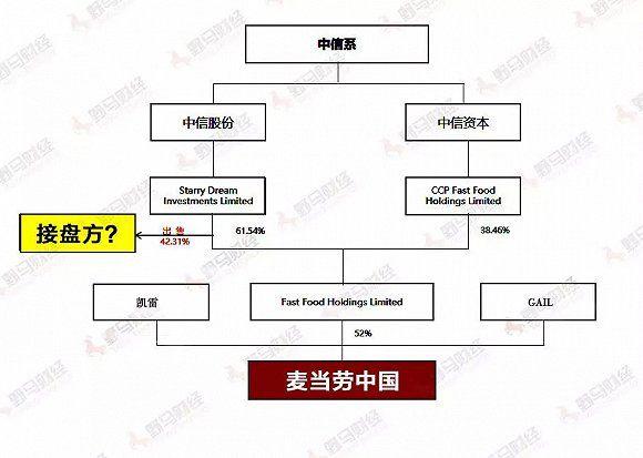 3698亿麦当劳又被卖了