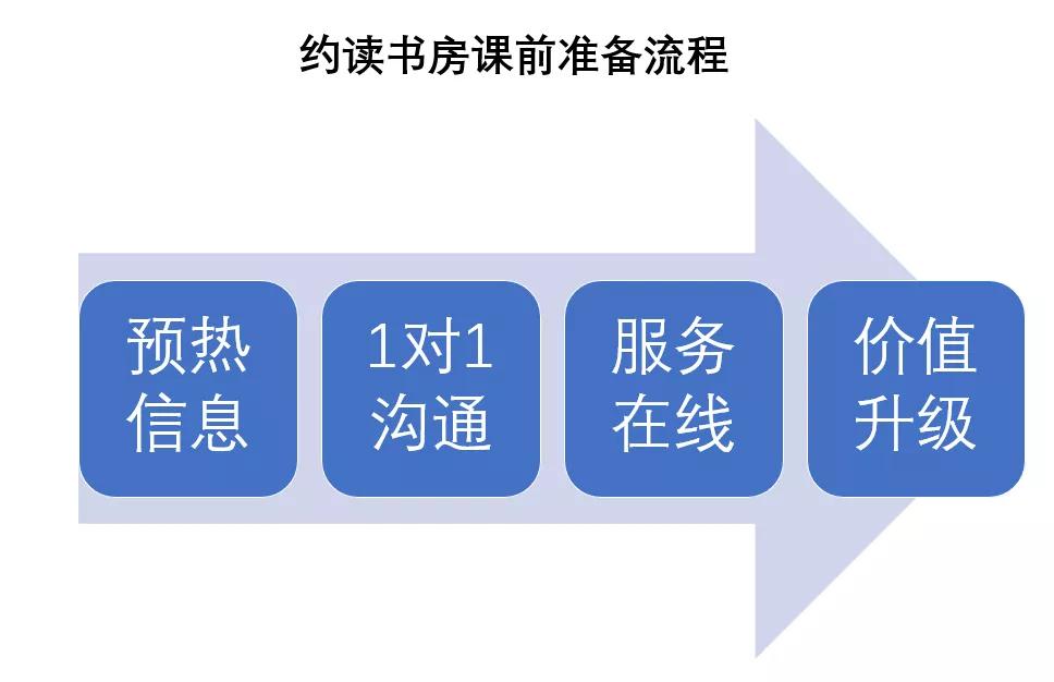 约读书房课前准备流程