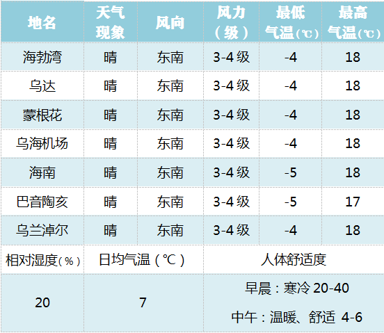 未來7天天氣預報 未來7天天氣預報 未來7天天氣預報 來源:烏海氣象