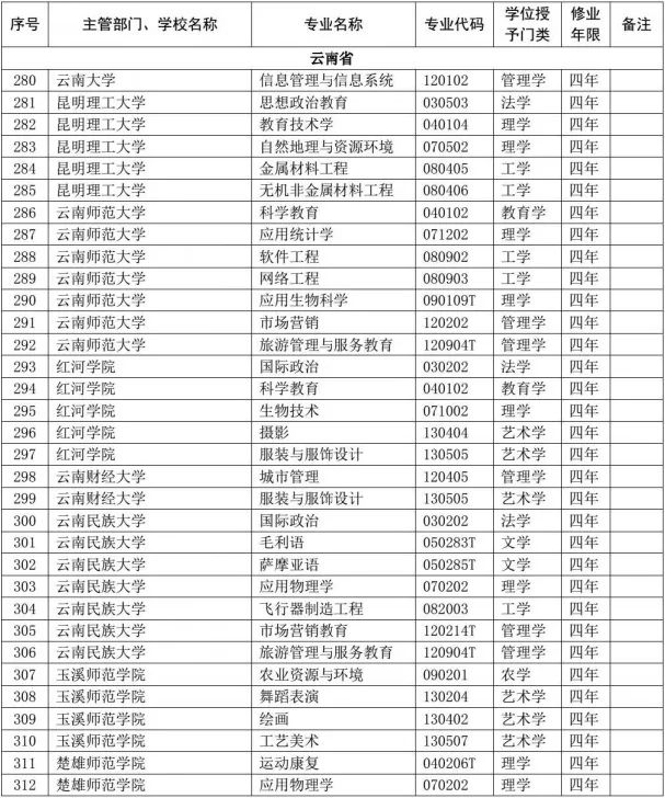 本科專業;雲南農業大學動物醫學專業,雲南師範大學文理學院風景園林專