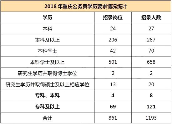 慌了重庆公务员考试学历门槛在逐年提高