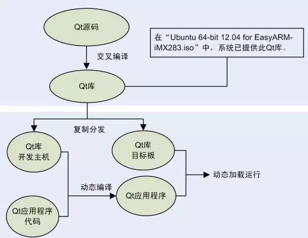 qt的編程流程圖2014年4月,qt實現了對ios的完全支持,而且新增winrt