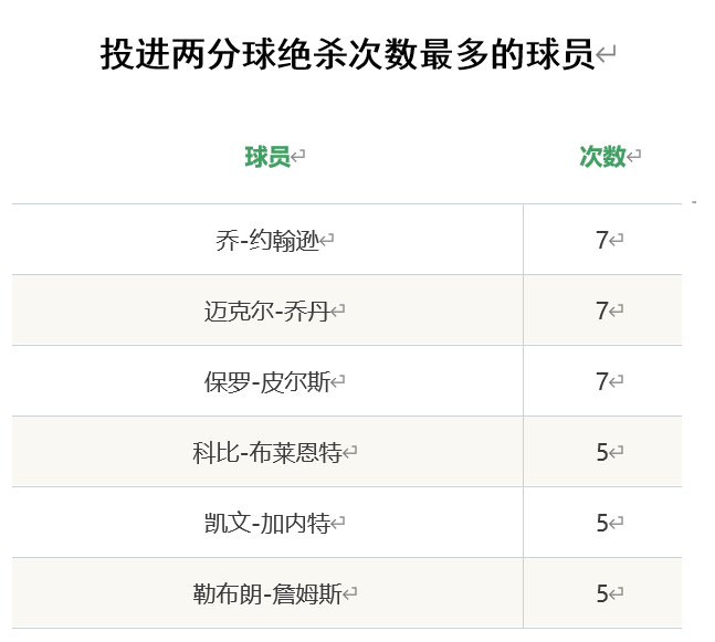 谁是nba历史上的绝杀王nba历史绝杀百科全书