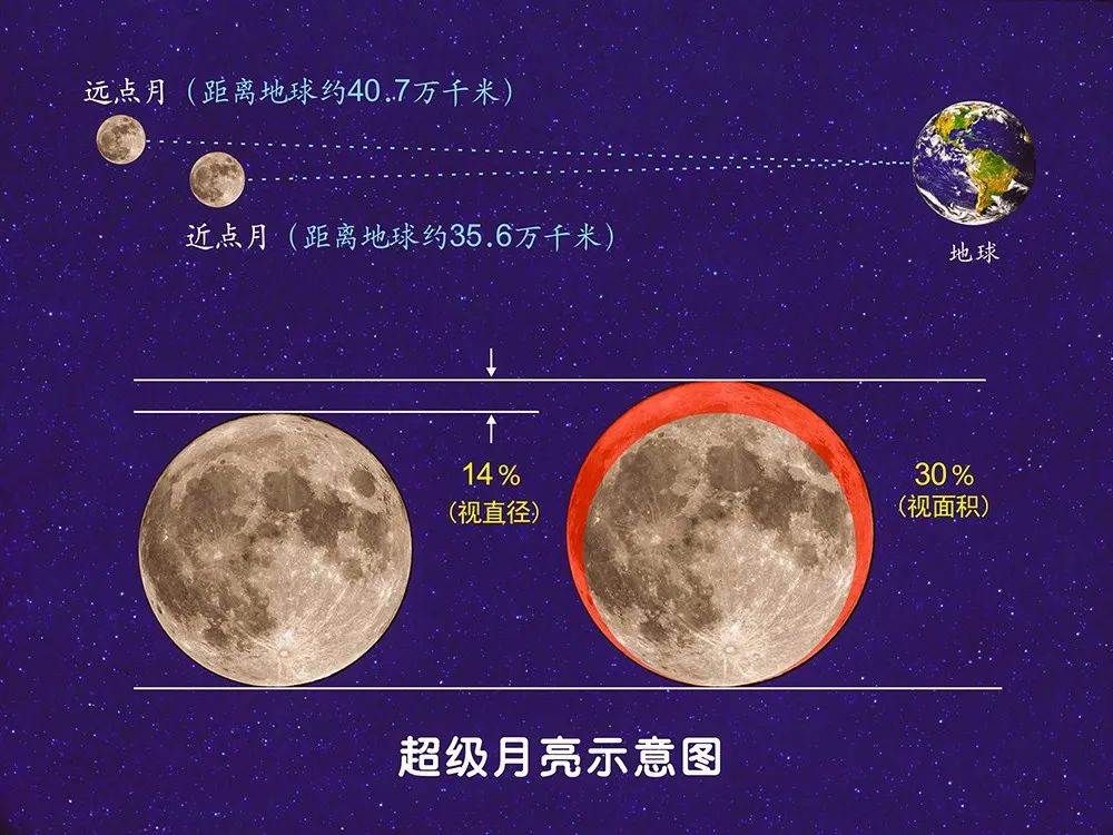 今年3月10日凌晨1时48分,太阳,地球和月球排成近似一条直线,此时月亮