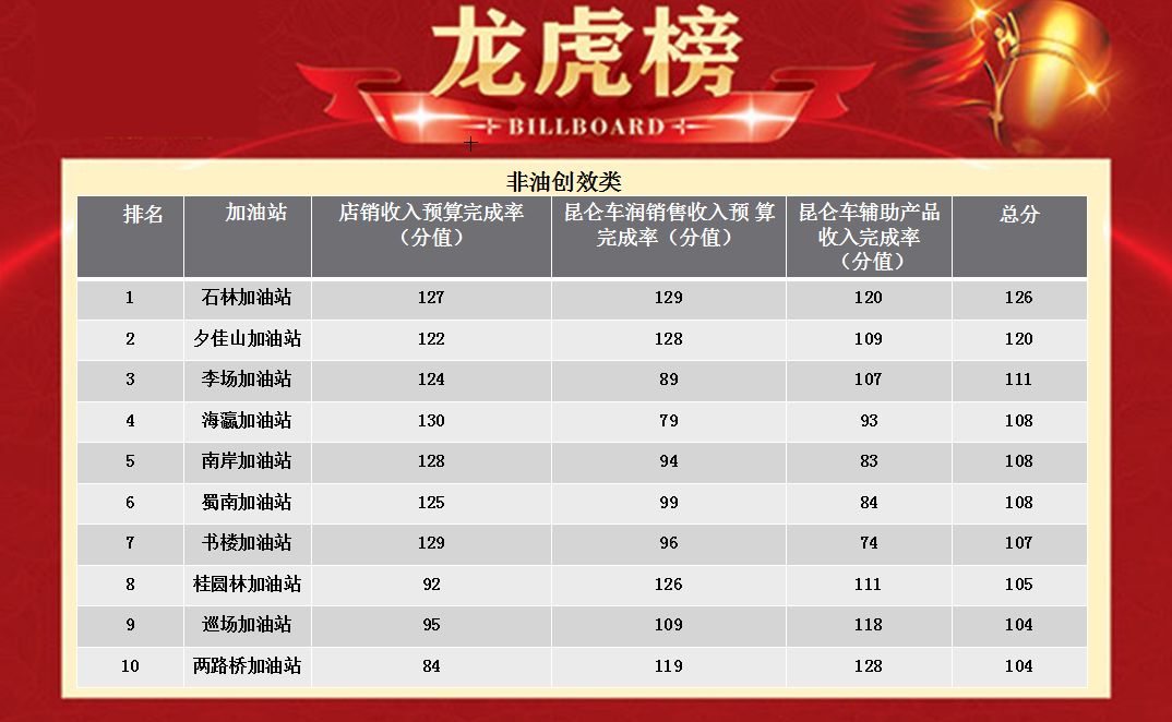 宜销龙虎榜速来围观劳动竞赛2月榜单新鲜出炉