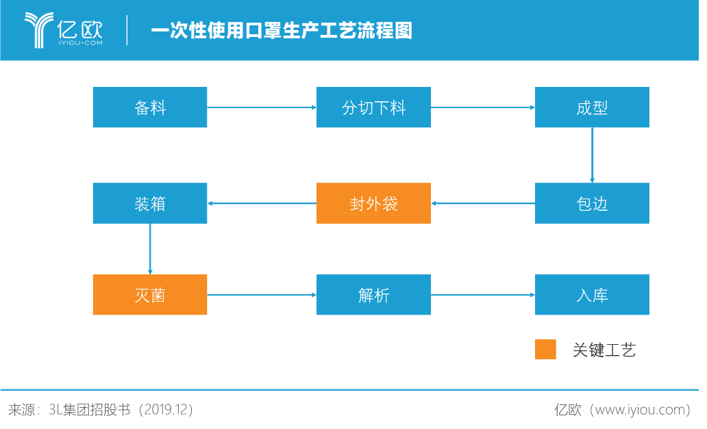 口罩生产流程图图片